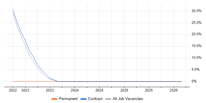 Entra ID job vacancy trend in Corby