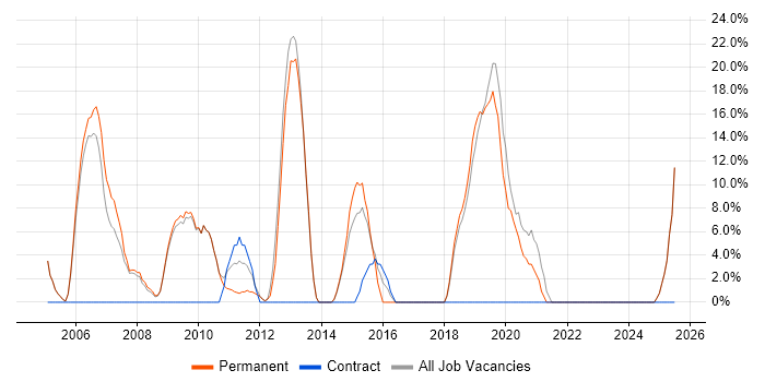 Job vacancy trend for ERP in Corby