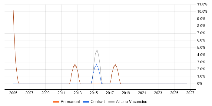 Field Engineer job vacancy trend in Corby