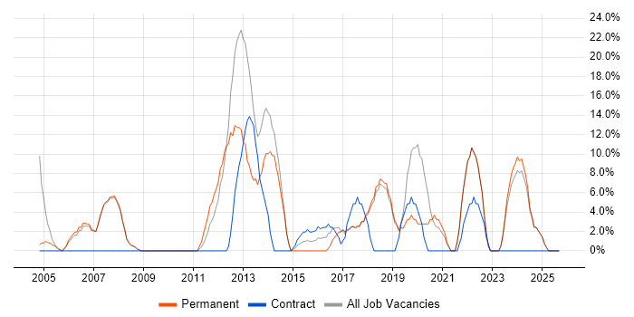 Finance job vacancy trend in Corby
