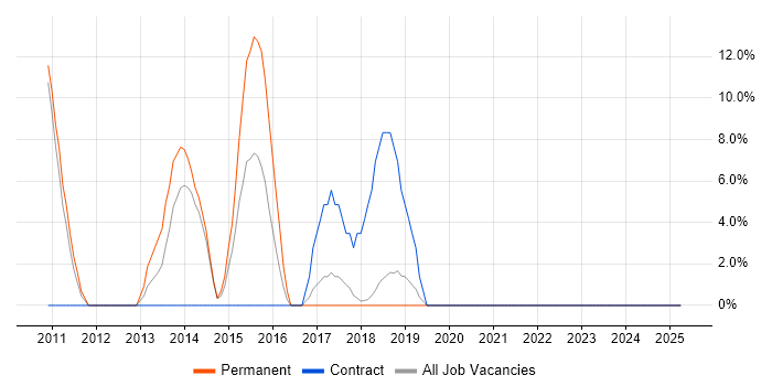 Job vacancy trend for Front End Development in Corby