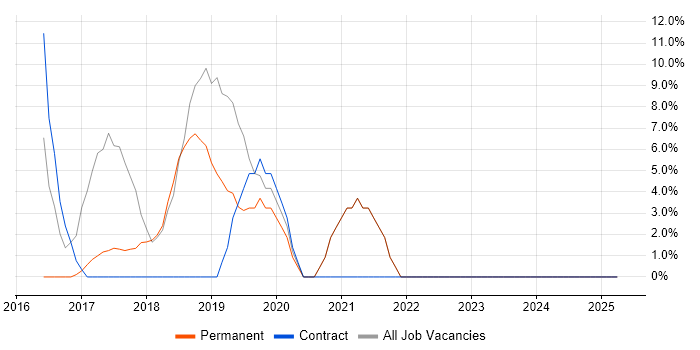 Job vacancy trend for Full-Stack Development in Corby
