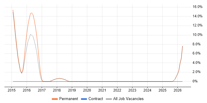 Games job vacancy trend in Corby