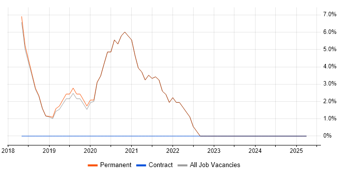 Job vacancy trend for GCP in Corby Job vacancy trend for GCP in Corby