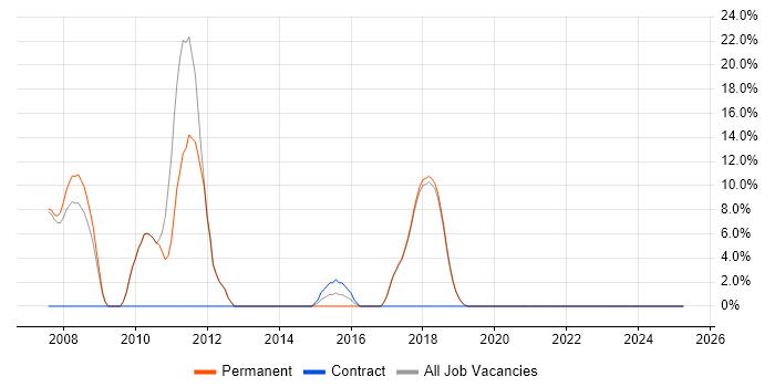 Job vacancy trend for Hibernate in Corby