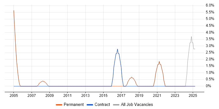 Job vacancy trend for Incident Management in Corby