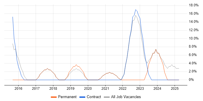 Job vacancy trend for IT Engineer in Corby