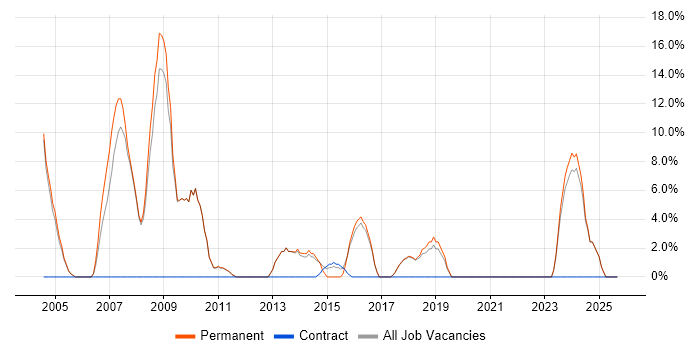 IT Manager job vacancy trend in Corby