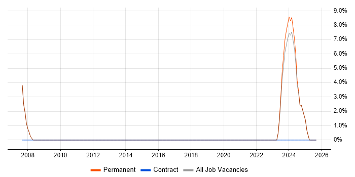 IT Project Manager job vacancy trend in Corby
