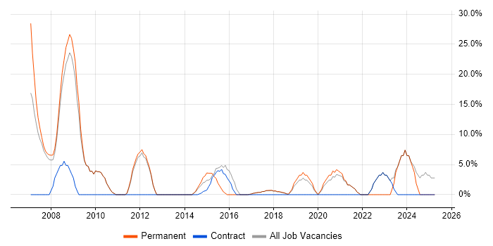 Job vacancy trend for IT Support in Corby Job vacancy trend for IT Support in Corby