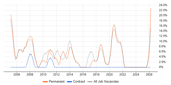 ITIL job vacancy trend in Corby