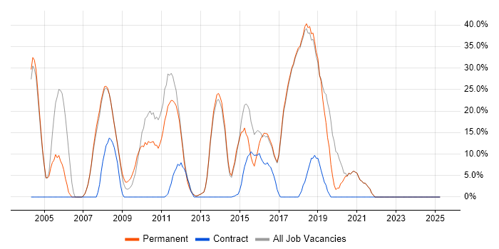 Job vacancy trend for Java in Corby Job vacancy trend for Java in Corby