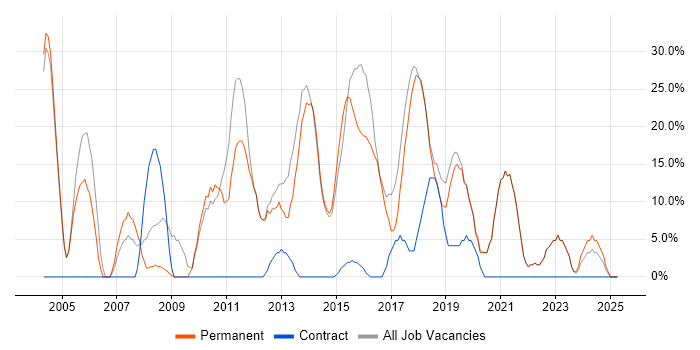 Job vacancy trend for JavaScript in Corby