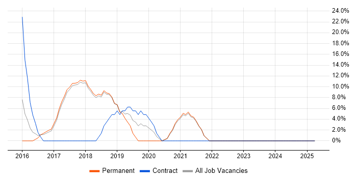 Job vacancy trend for JIRA in Corby Job vacancy trend for JIRA in Corby