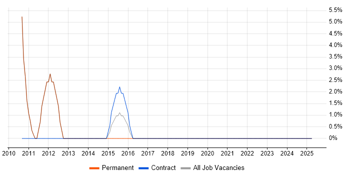Job vacancy trend for JPA in Corby Job vacancy trend for JPA in Corby