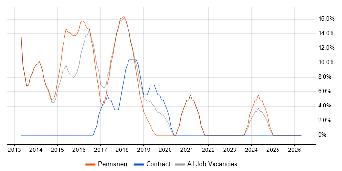 jQuery job vacancy trend in Corby