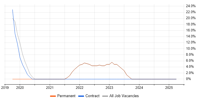 Job vacancy trend for Kubernetes in Corby