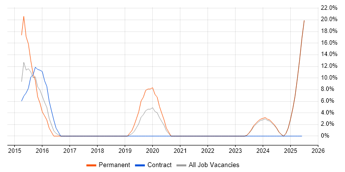 Job vacancy trend for Logistics in Corby Job vacancy trend for Logistics in Corby