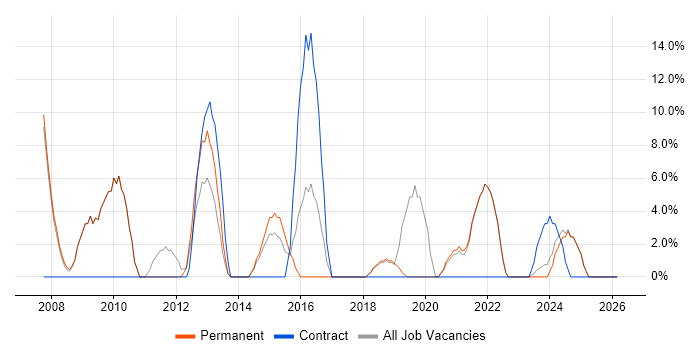 Manufacturing job vacancy trend in Corby