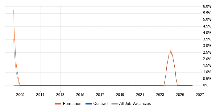 Market Research job vacancy trend in Corby