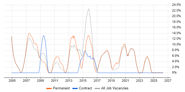 Marketing job vacancy trend in Corby