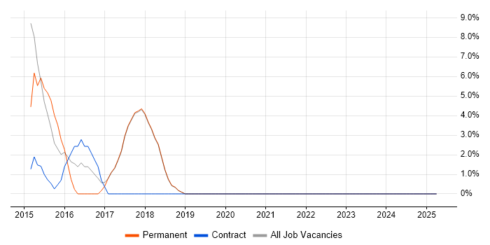 Job vacancy trend for Maven in Corby