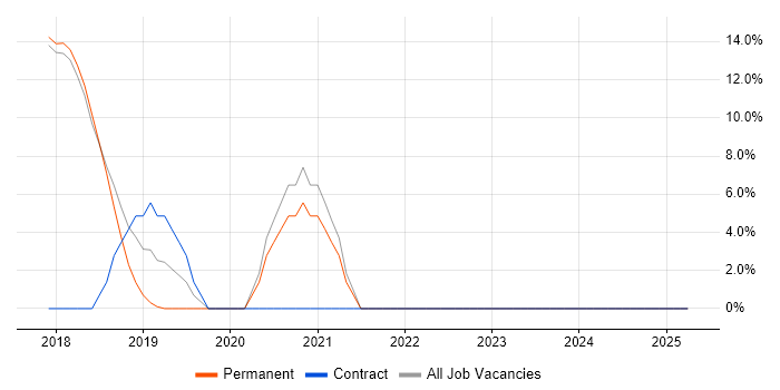 Job vacancy trend for Microservices in Corby