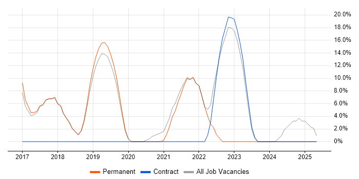 Job vacancy trend for Microsoft 365 in Corby