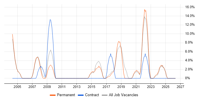 Microsoft Excel job vacancy trend in Corby