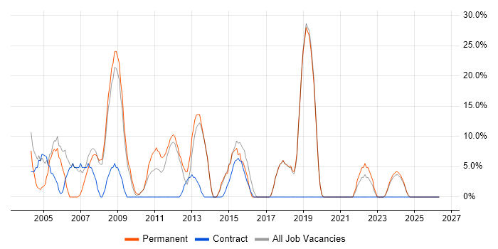 Microsoft Office job vacancy trend in Corby