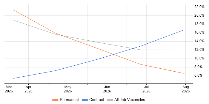 Onboarding job vacancy trend in Corby