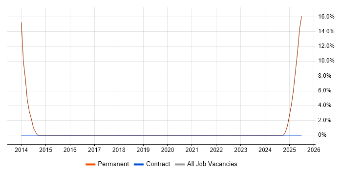 Job vacancy trend for Operations Manager in Corby
