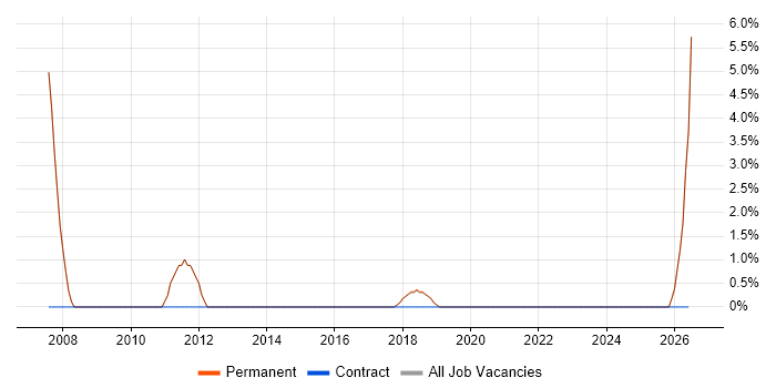 People Management job vacancy trend in Corby