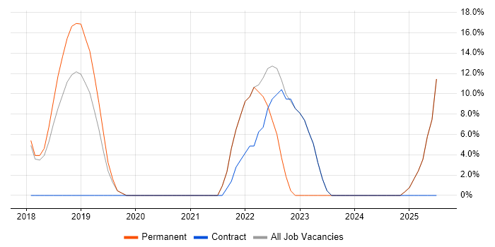Job vacancy trend for Power BI in Corby