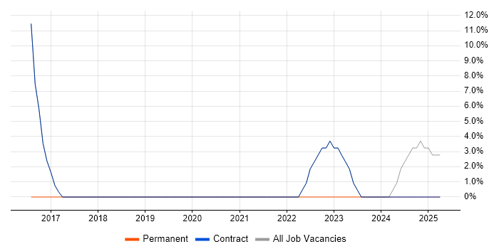 Job vacancy trend for PowerShell in Corby