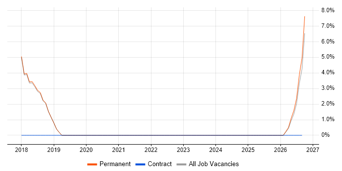 Presentation Skills job vacancy trend in Corby