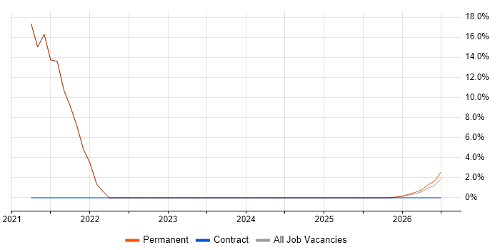 Preventative Maintenance job vacancy trend in Corby
