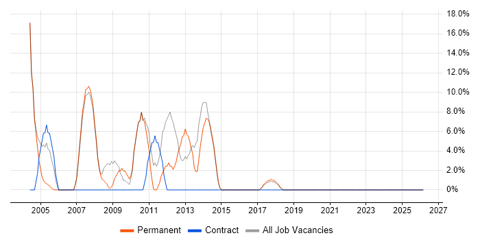 PRINCE2 job vacancy trend in Corby