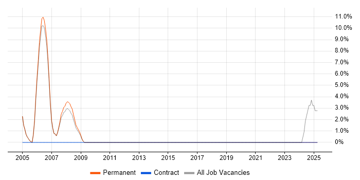 Job vacancy trend for Problem Management in Corby