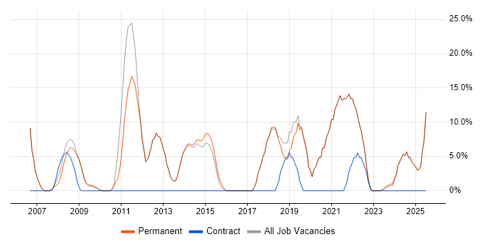 Job vacancy trend for Problem-Solving in Corby