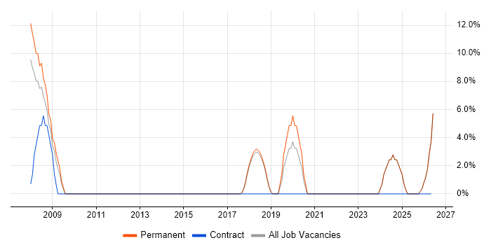 Process Improvement job vacancy trend in Corby