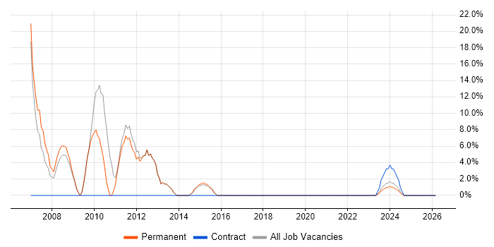 Programmer job vacancy trend in Corby