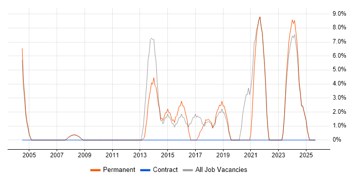 Project Delivery job vacancy trend in Corby