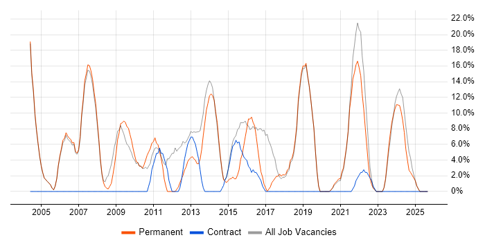 Project Management job vacancy trend in Corby