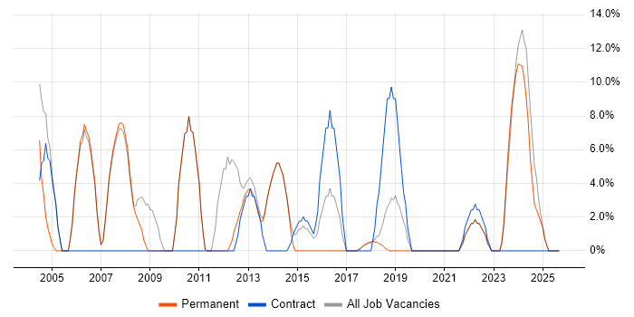 Project Manager job vacancy trend in Corby