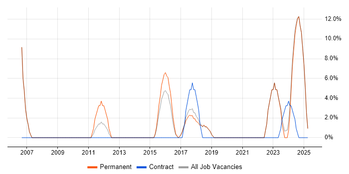 Job vacancy trend for QA in Corby