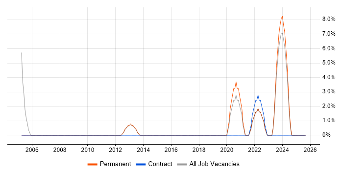 Risk Management job vacancy trend in Corby
