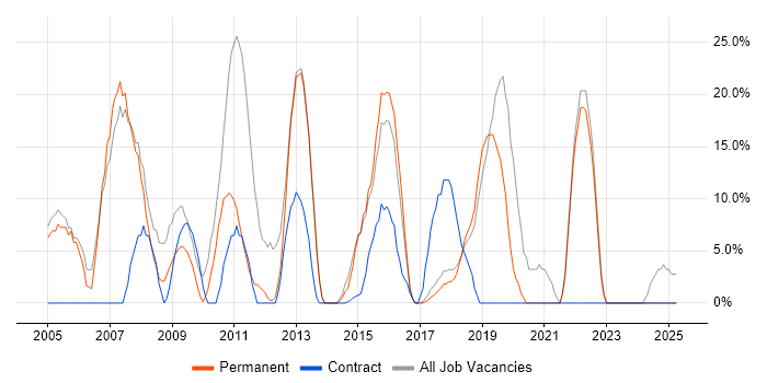 Job vacancy trend for SAP in Corby