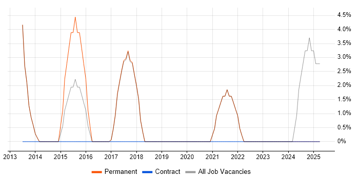 Job vacancy trend for SCCM in Corby