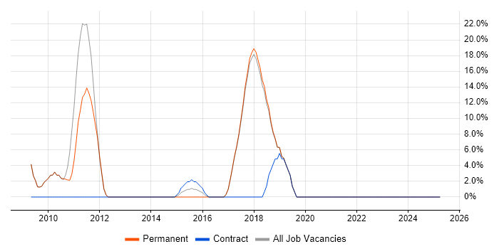 Job vacancy trend for SDLC in Corby Job vacancy trend for SDLC in Corby